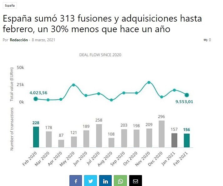 Espaa sum 313 fusiones y adquisiciones hasta febrero, un 30% menos que hace un ao